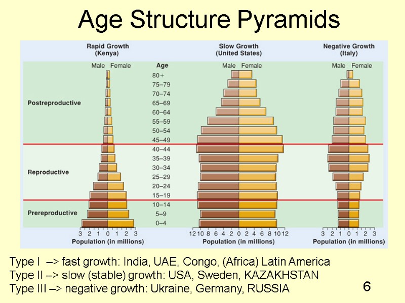 6 Age Structure Pyramids Type I  –> fast growth: India, UAE, Congo, (Africa)